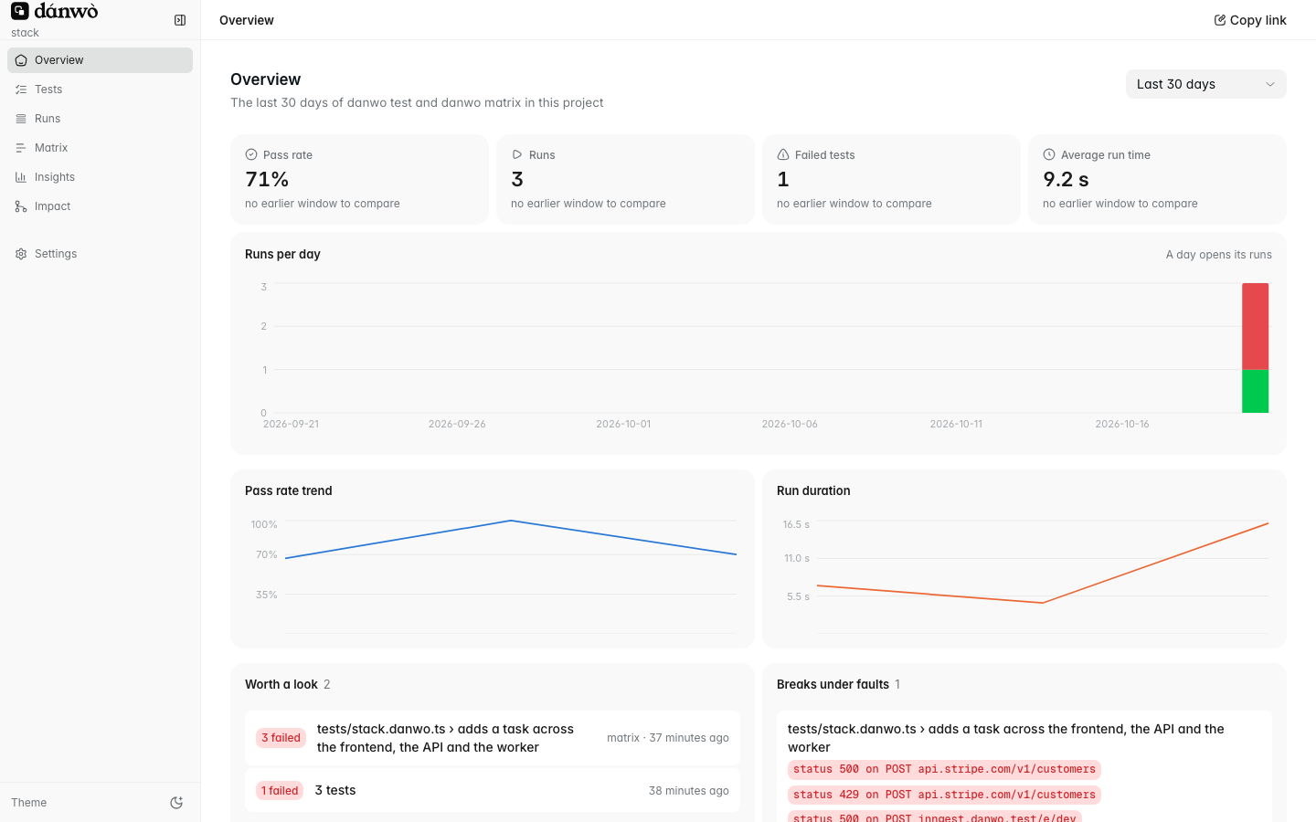The Overview page: pass rate, runs and run time, with trends